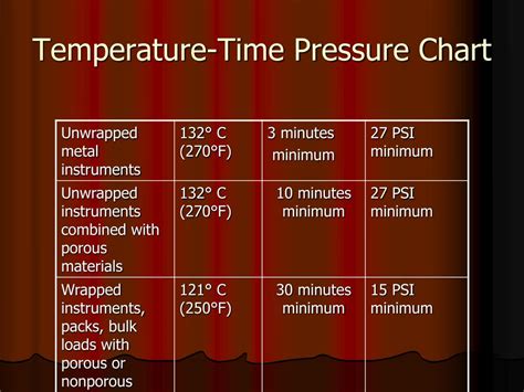 dry heat sterilization temperature chart